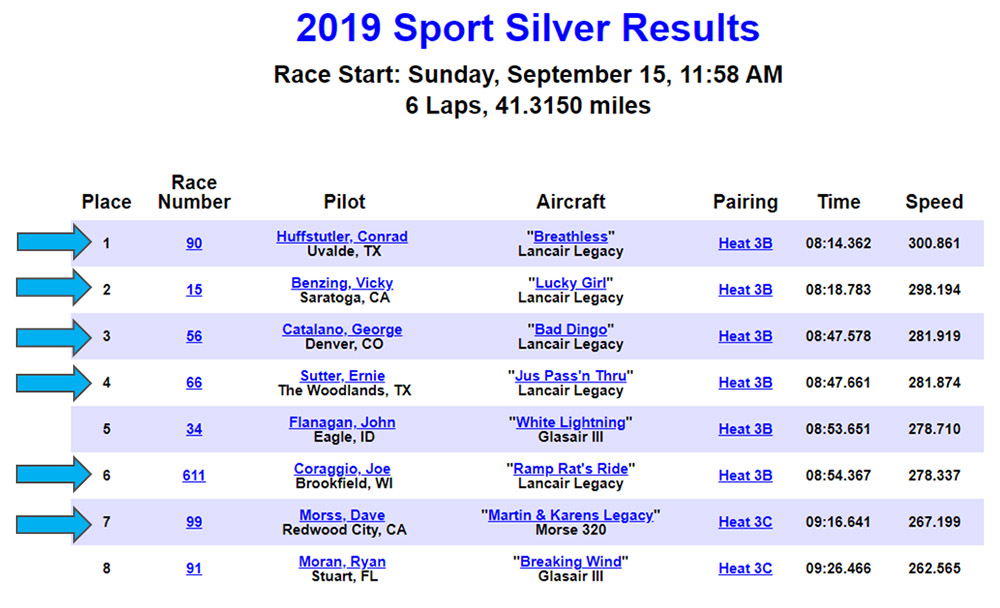 Reno Sport Silver results 2019